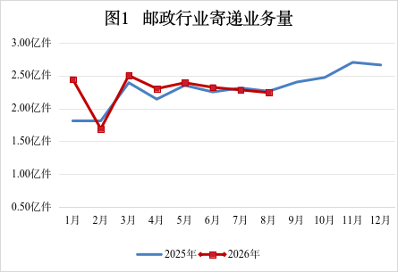 重庆市邮政管理局2026年8月邮政行业运行...
