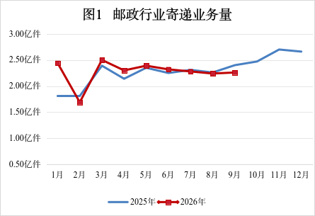 重庆市邮政管理局2026年9月邮政行业运行...